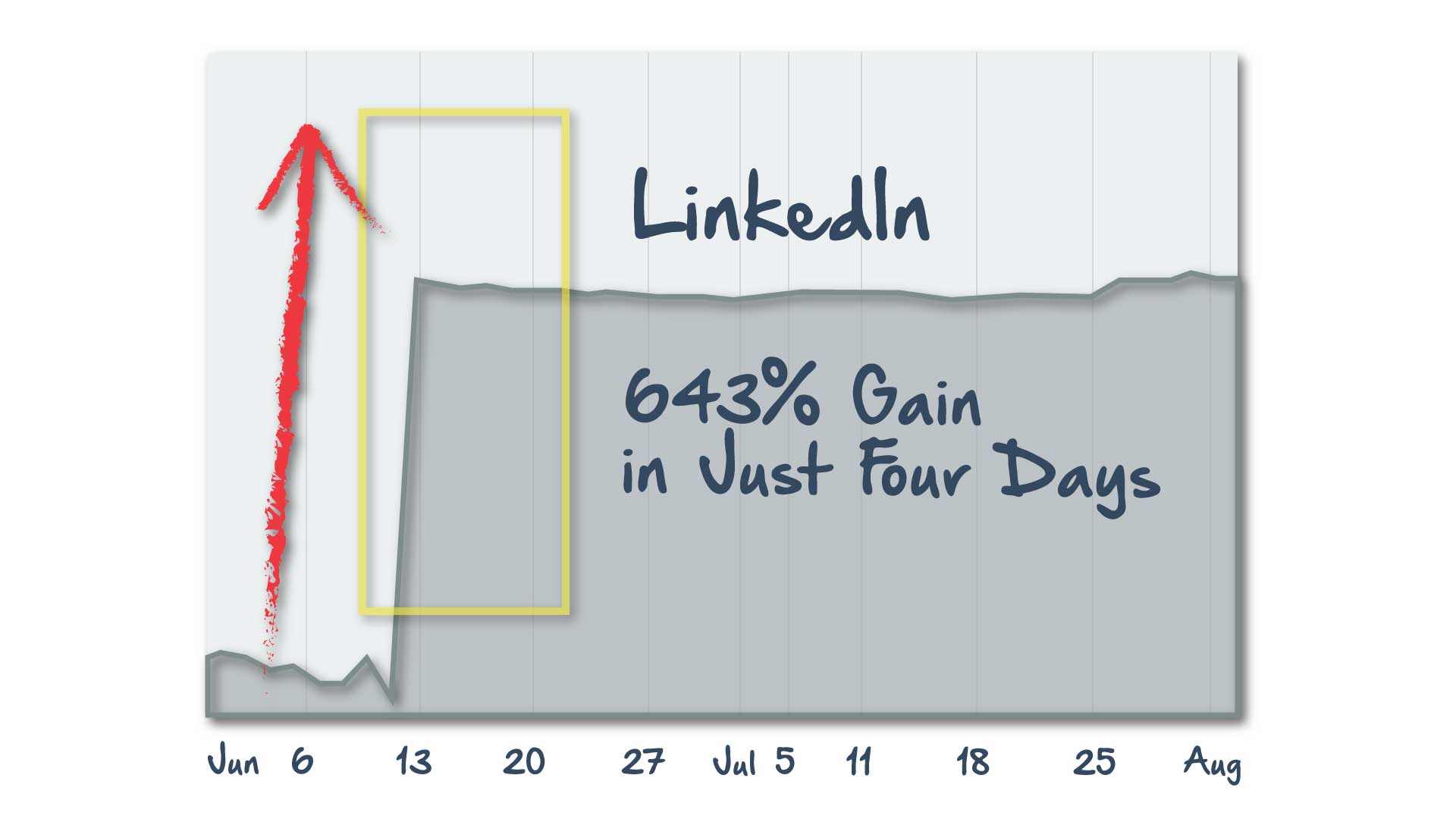 LinkedIn Chart