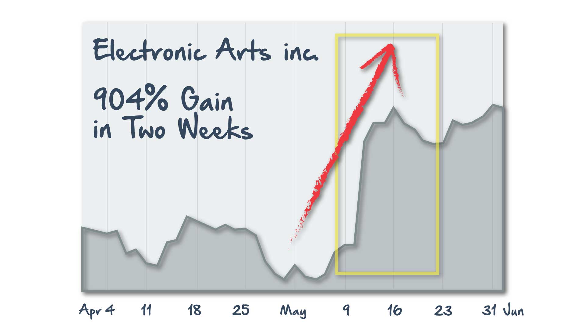 Electronic Arts Chart