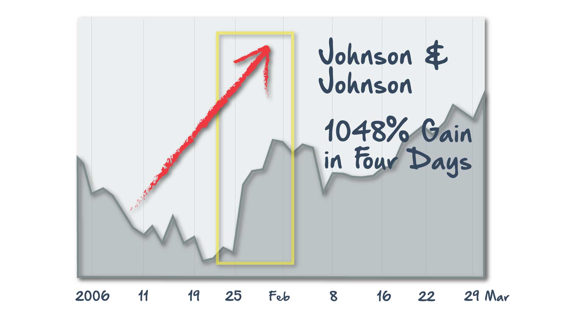 Johnson & Johnson Chart