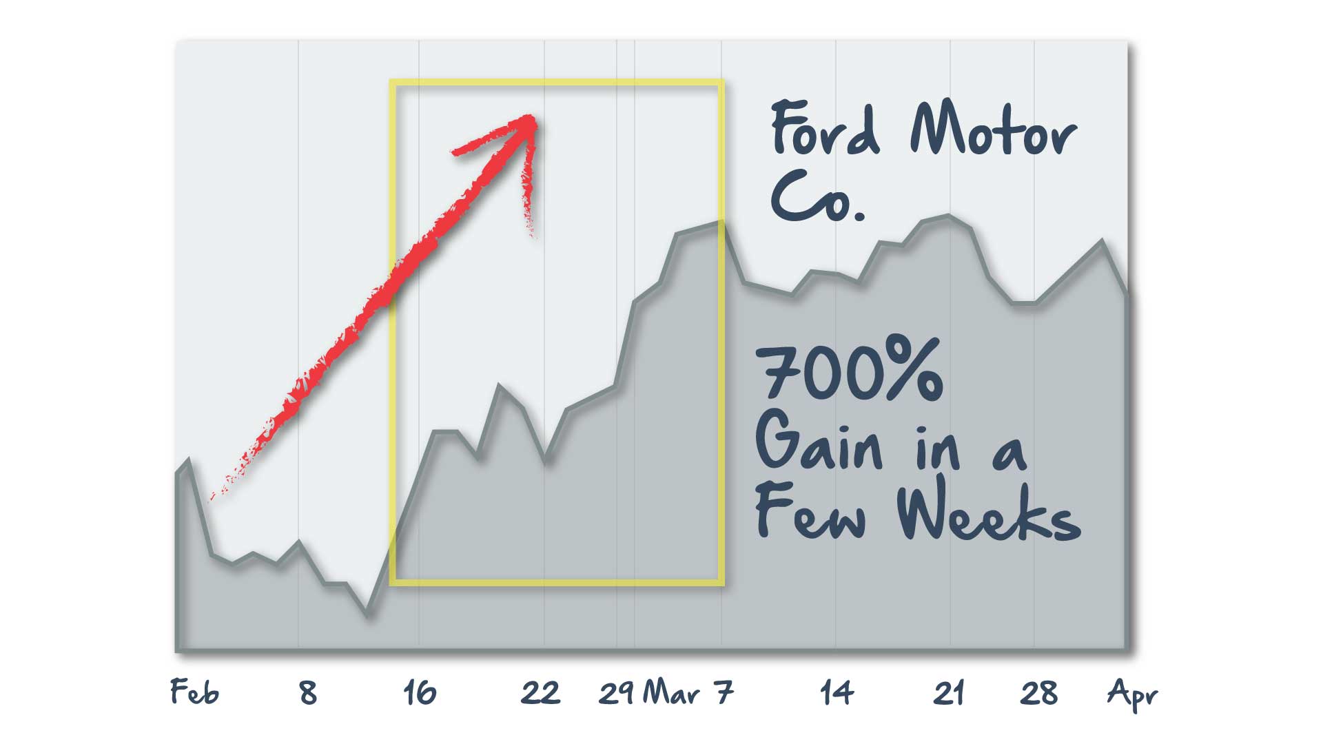 Ford Motor Co. Chart