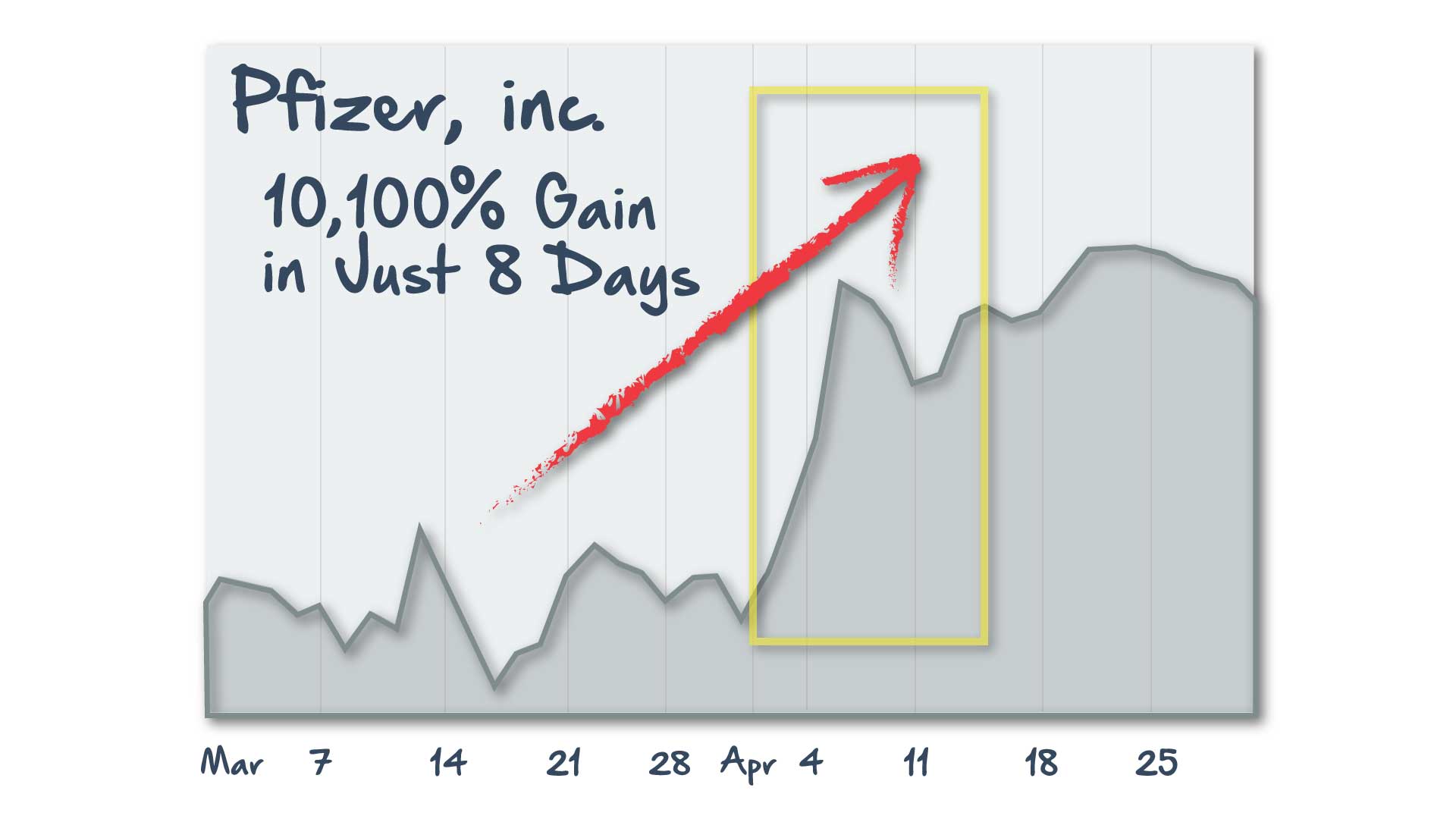 Pfizer Chart