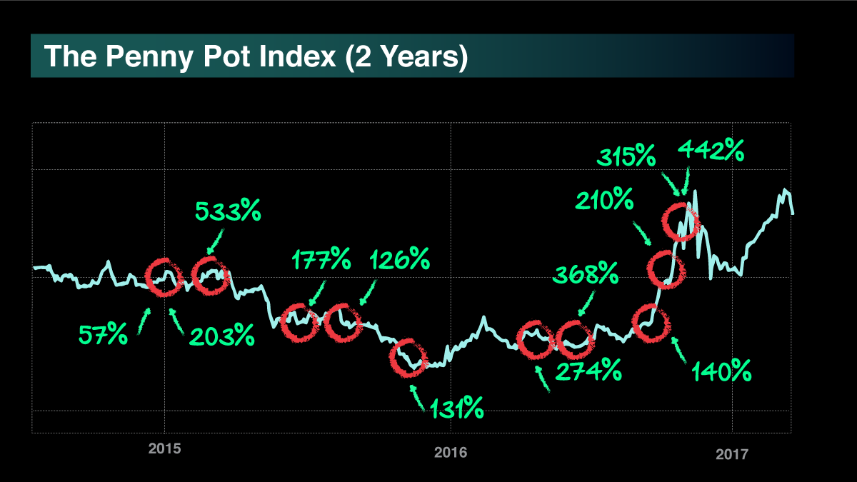 Pot Index Chart