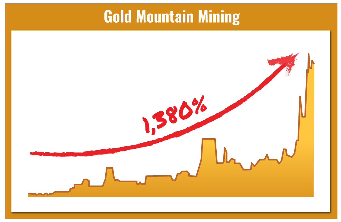 Gold Mountain Mining