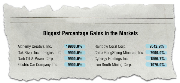 biggest percentage gains in the markets