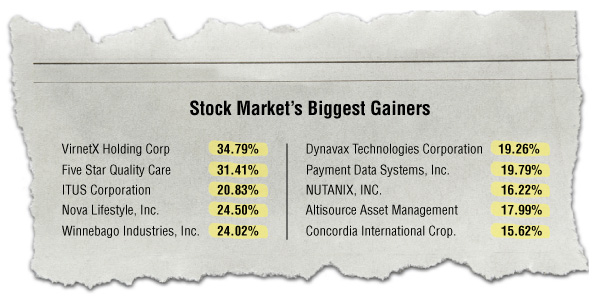 biggest percentage gains in the markets