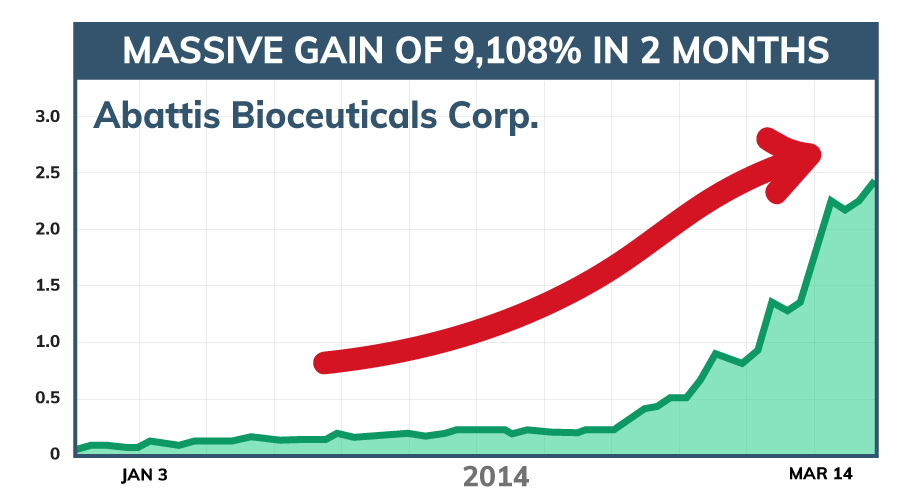 Abattis Bioceuticals Corp. stock chart. 9,108% Gains