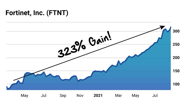 FTNT Chart