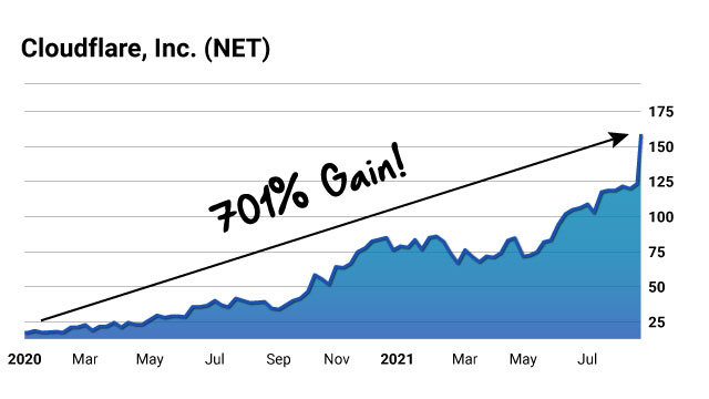NET Chart