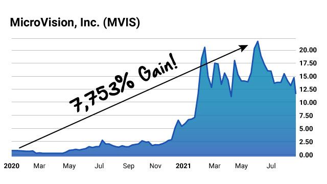 MVIS Chart