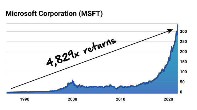 MSFT Chart
