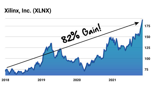 XLNX Chart