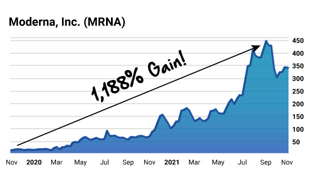 MRNA Chart