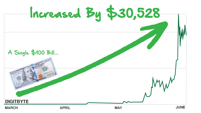 Digibyte Charts