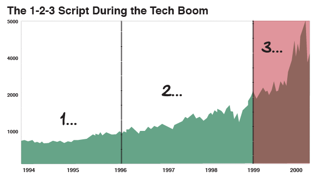 The 1-2-3 Script During the Tech Boom