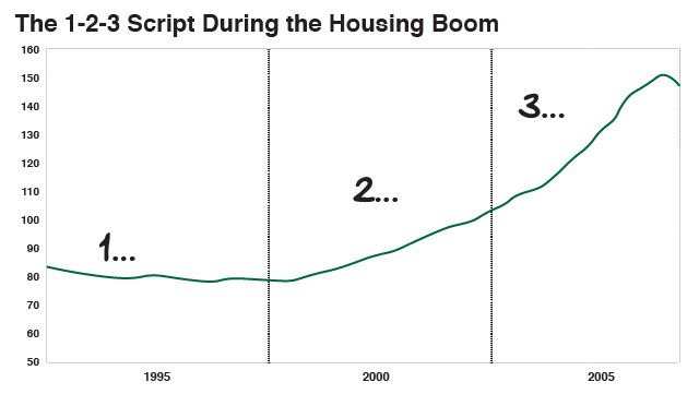 The 1-2-3 Script During the Housing Boom