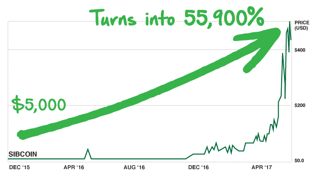 SIBCoin Charts