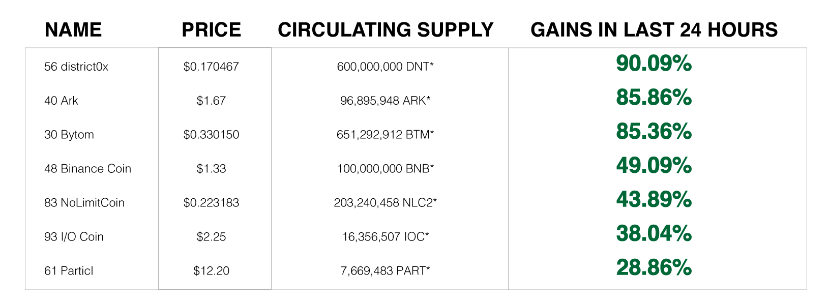 Digital Currency Gains