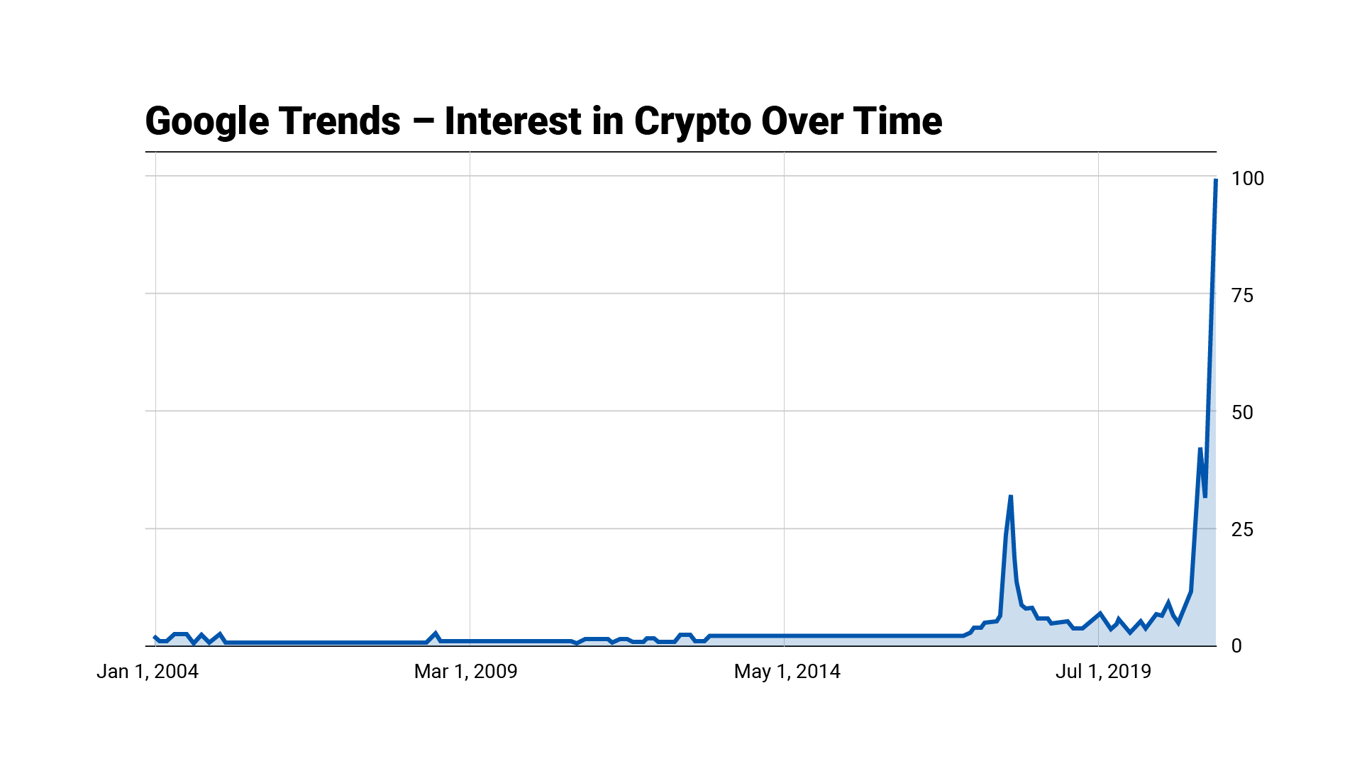 Google Trends - Interest in Crypto Over Time