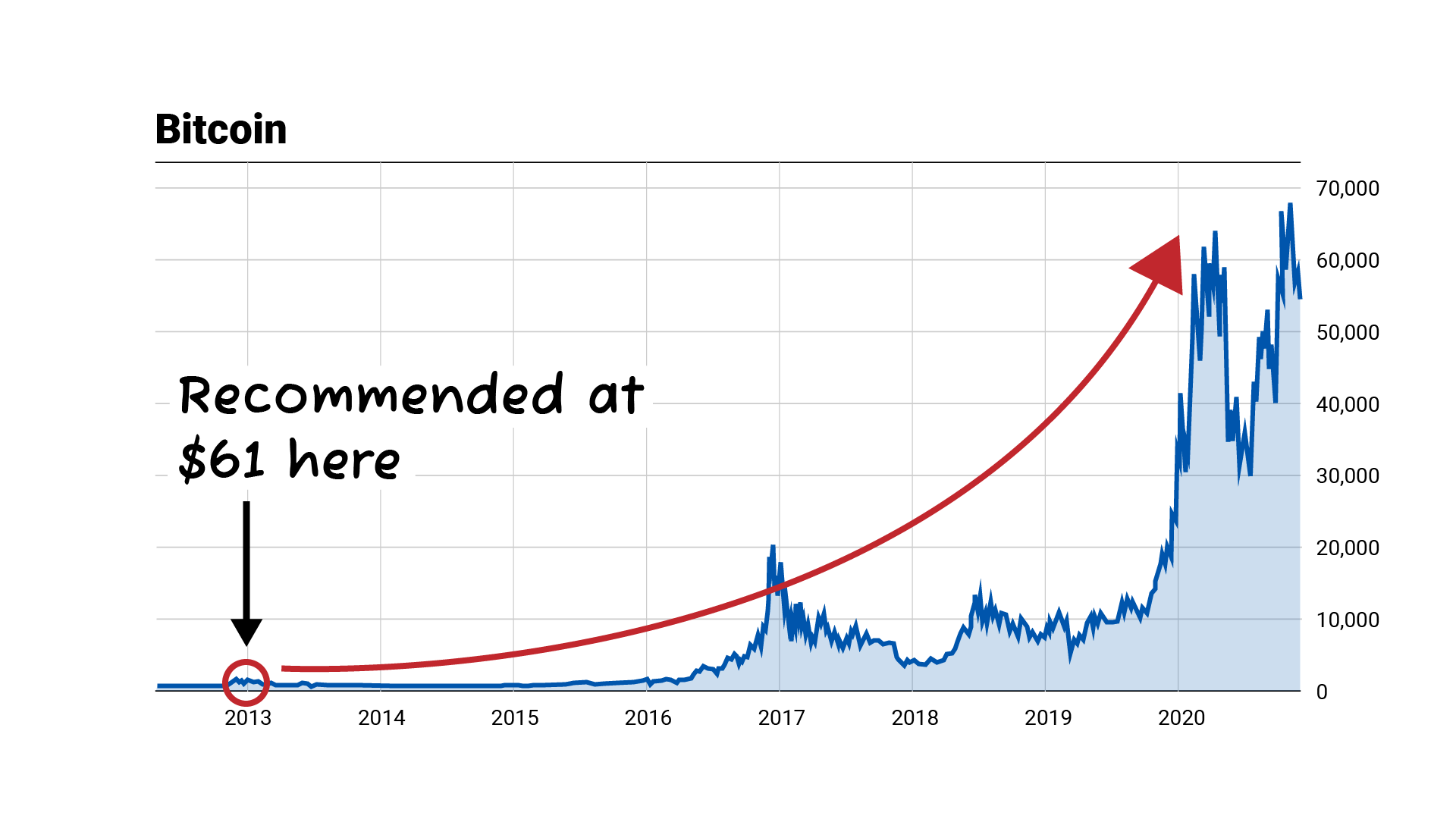 Bitcoin Price Chart