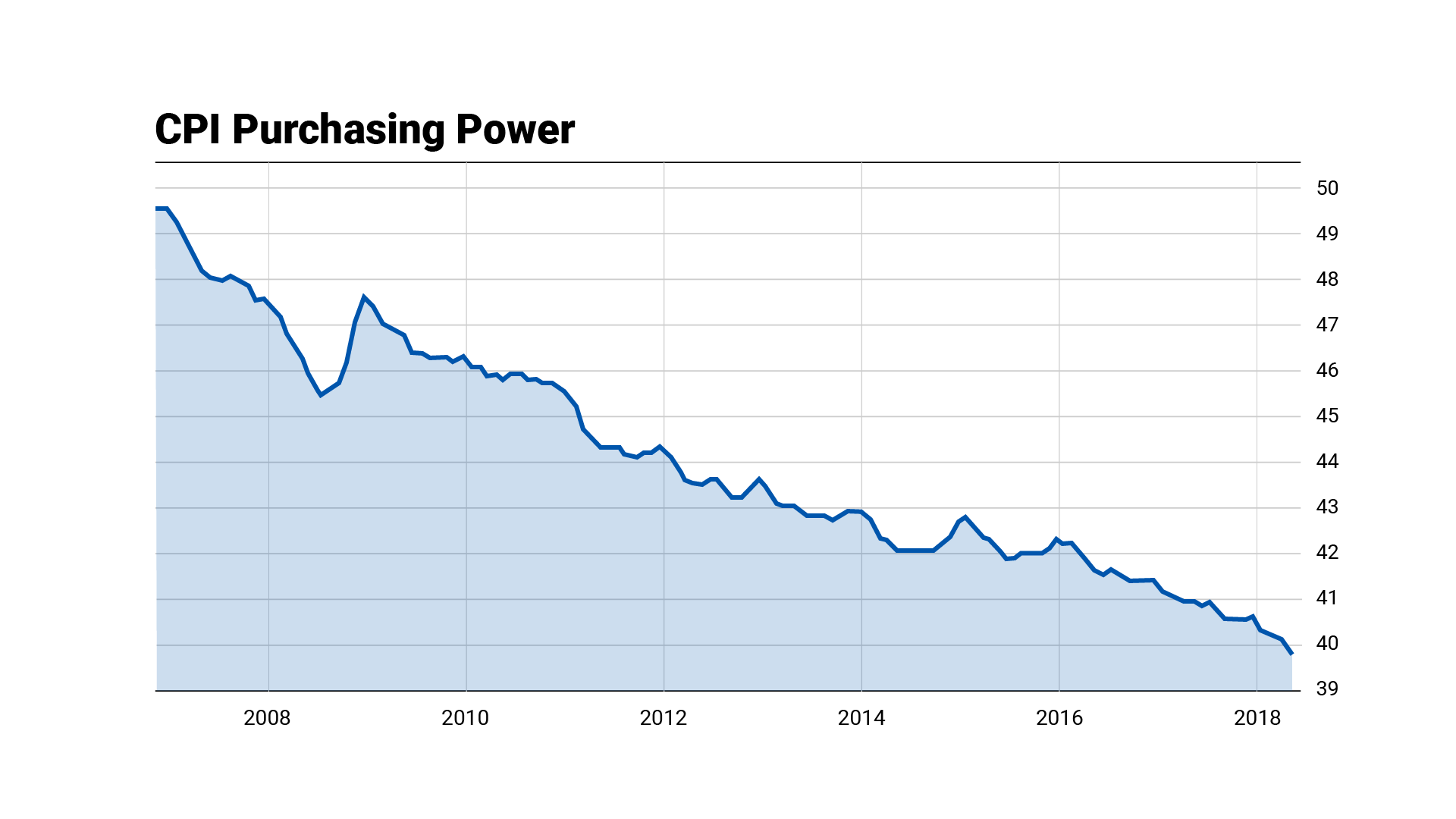 CPI: Purchasing Power of the Dollar