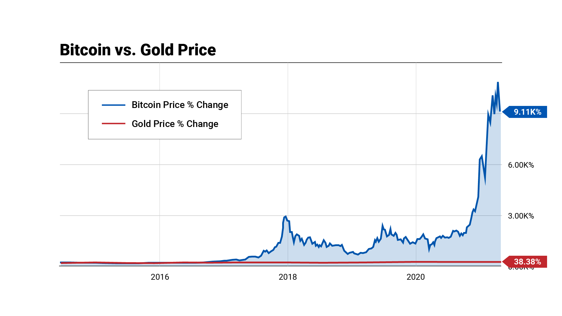 Bitcoin vs. Gold Price