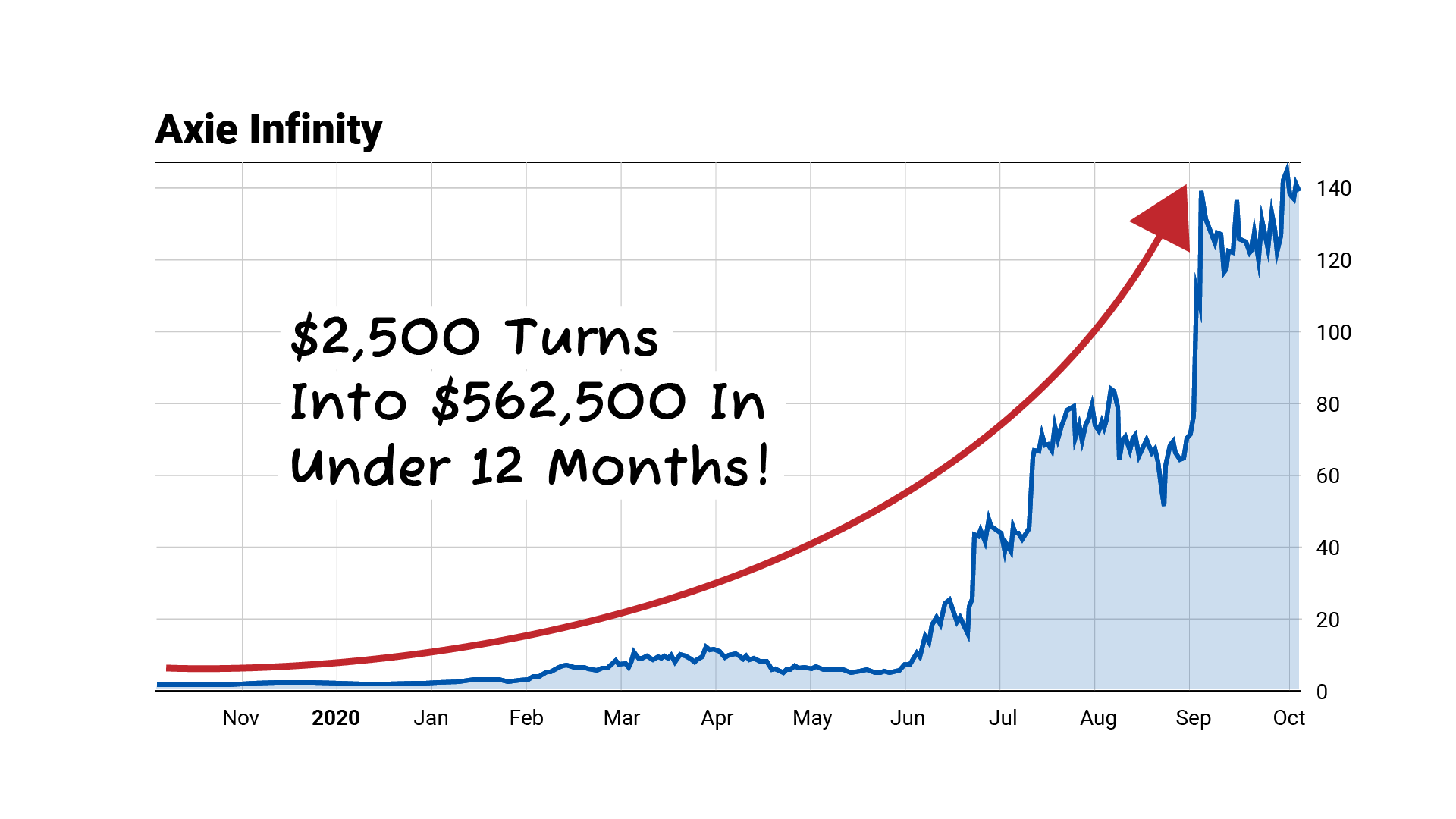 Axie Infinity Price Chart