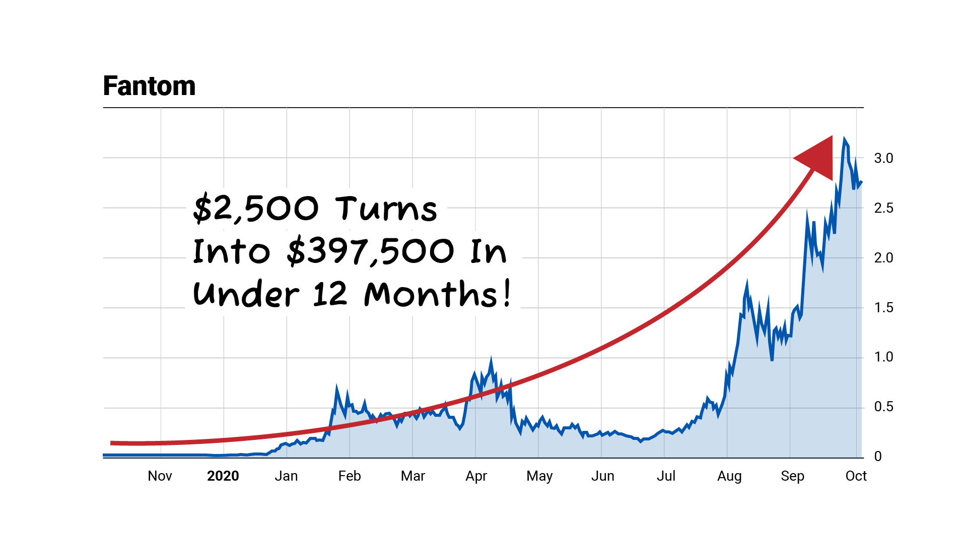 Fantom Price Chart