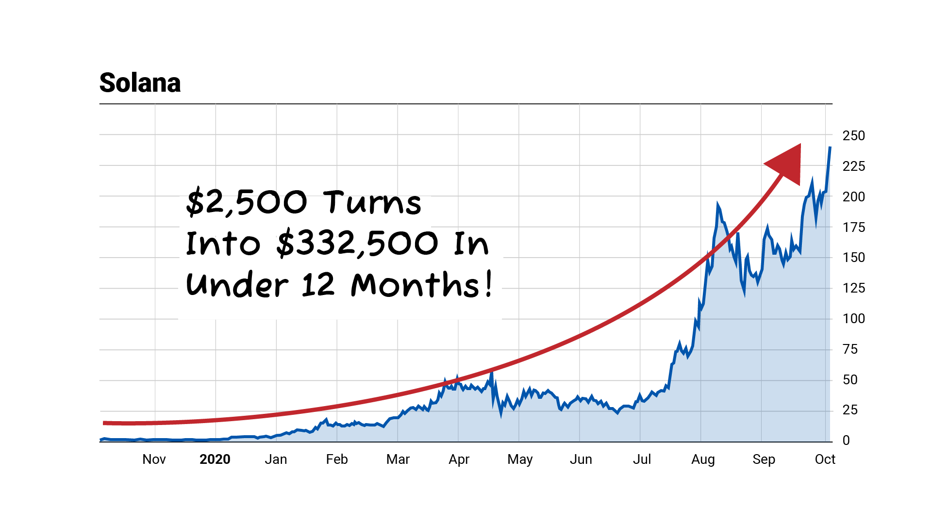 Solana Price Chart