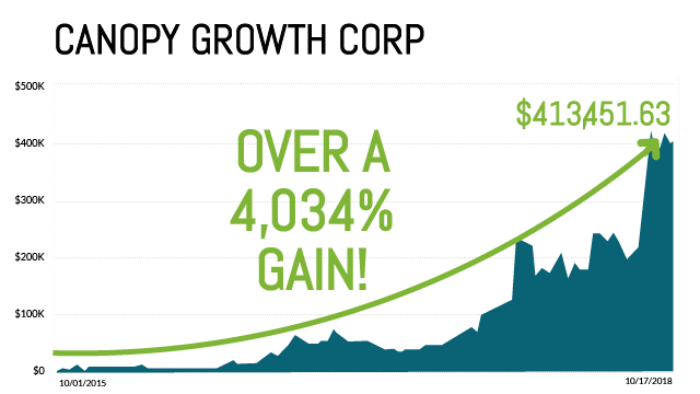 Canopy Growth Chart