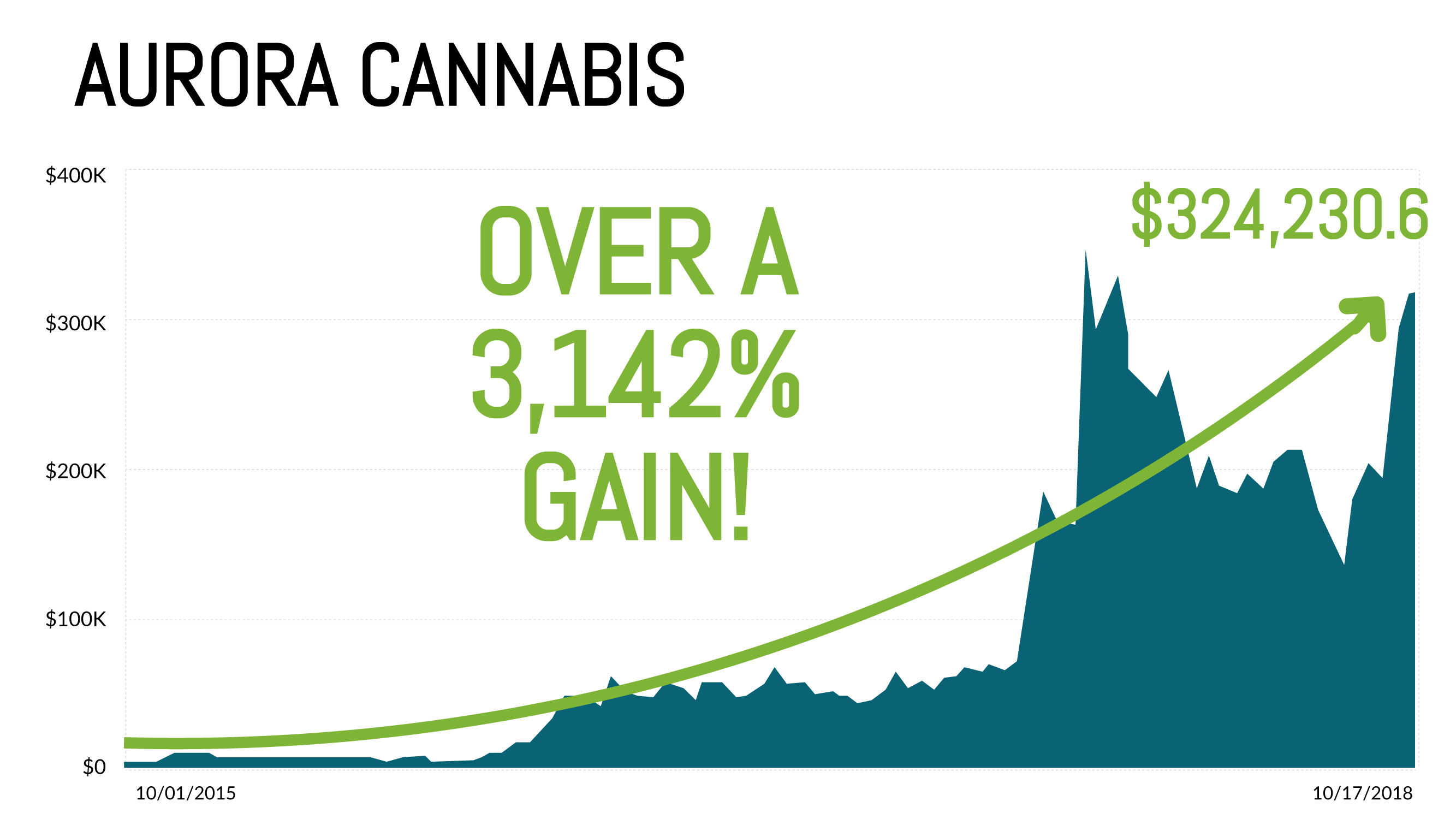 Aurora Cannabis Chart