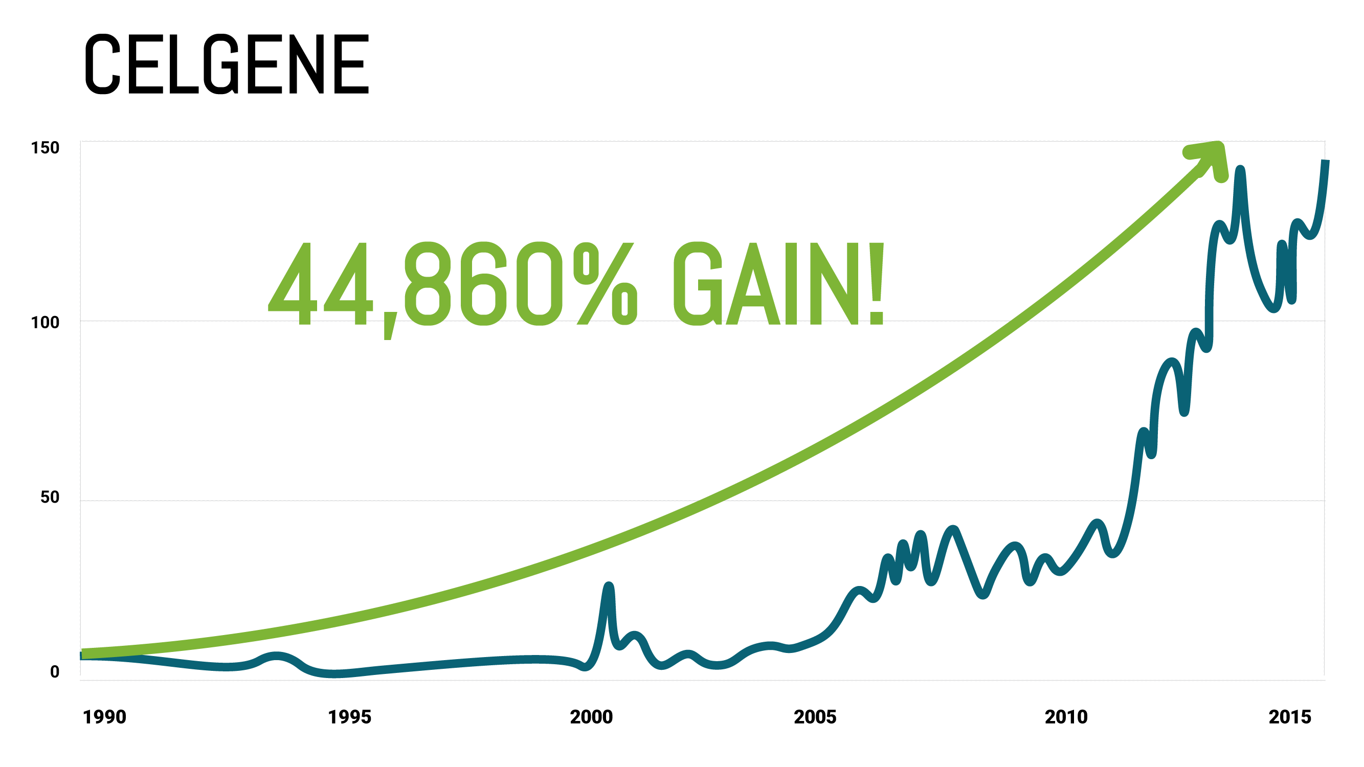 Celgene Chart