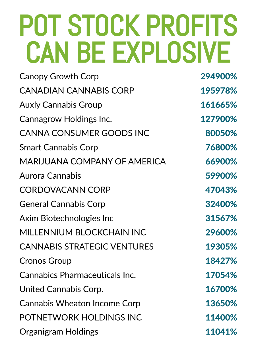 Pot Stock Profits Chart