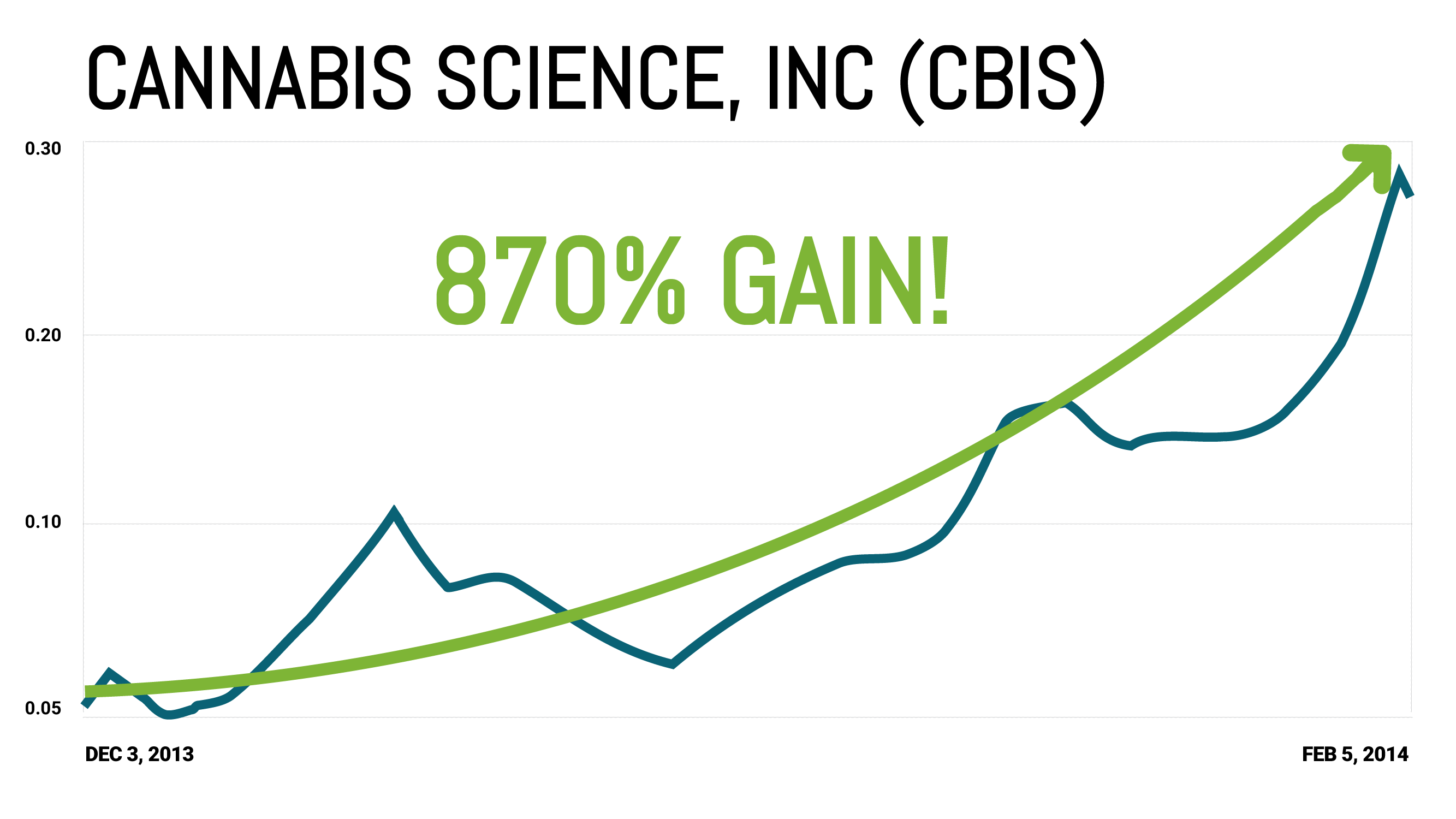 Cannabis Science Chart