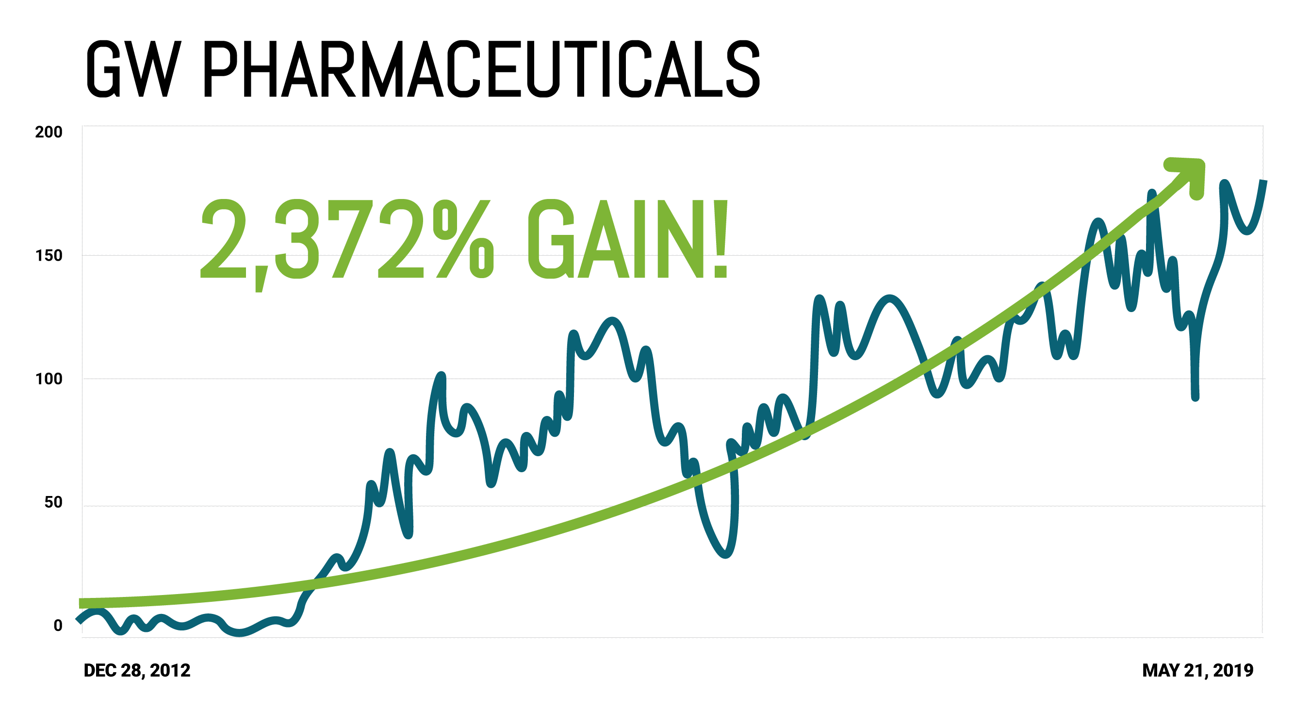 GW Pharmaceuticals Chart