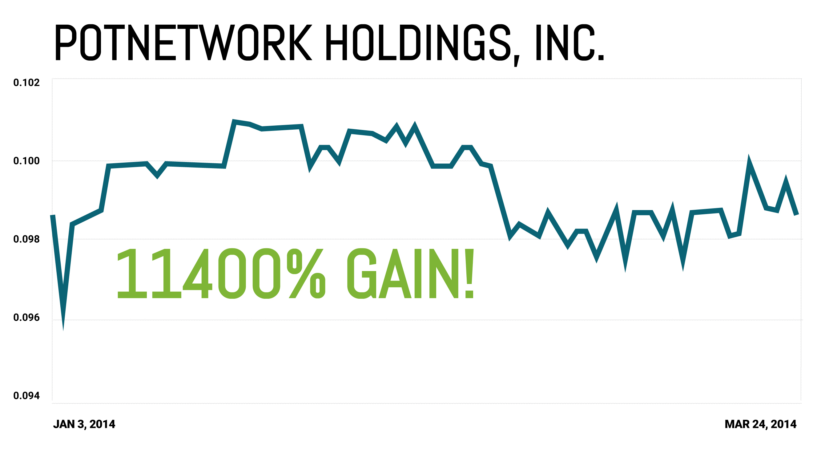 PotNetwork Holdings Inc. Chart