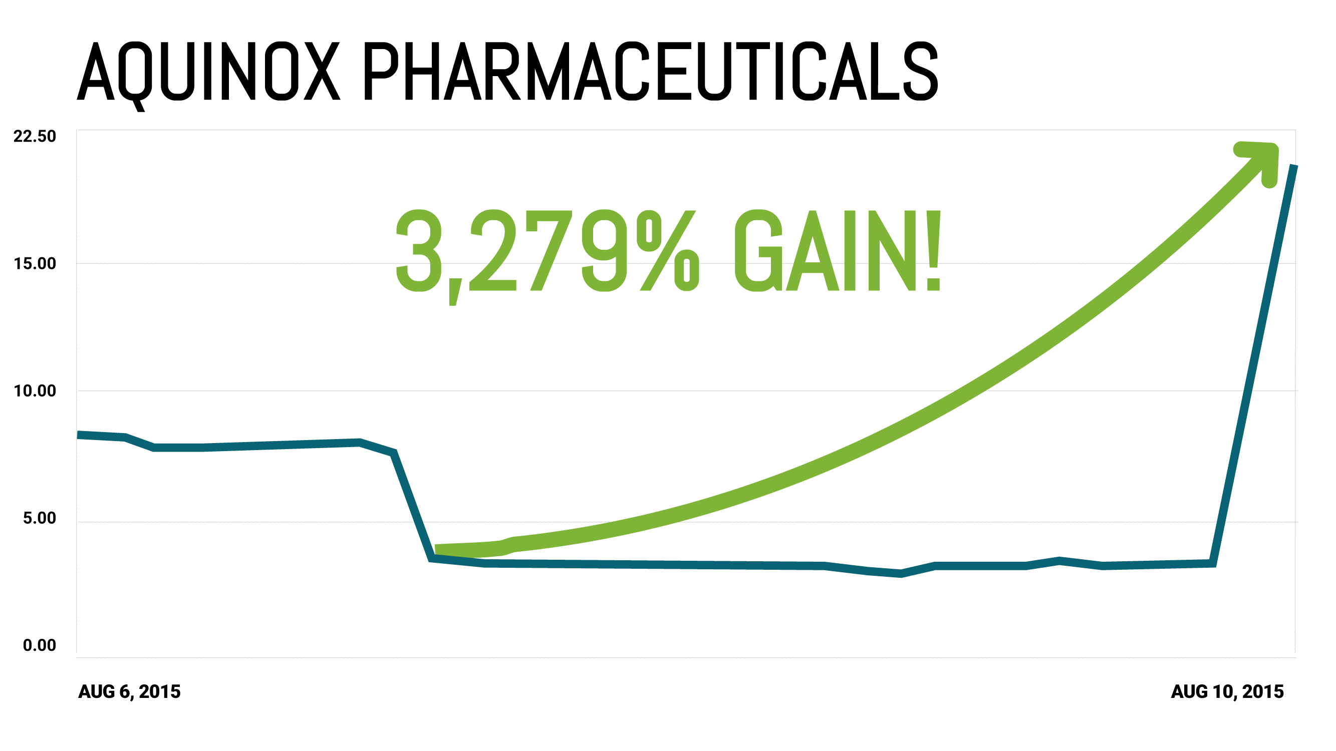 Aquinox Pharmaceuticals Chart