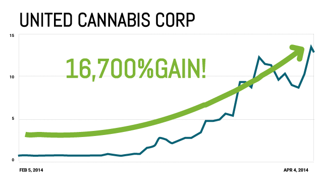 United Cannabis Corporation Chart