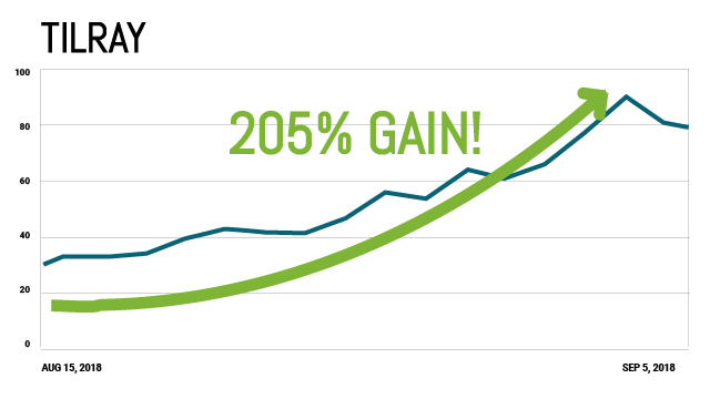 Tilray Chart