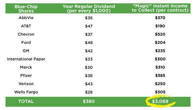 Dividends table