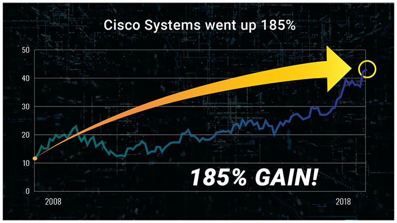 Cisco Systems Chart