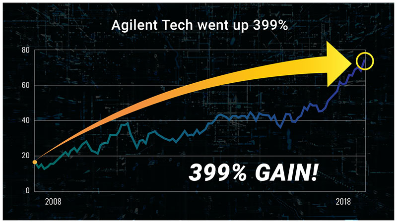 Agilent Technologies Chart