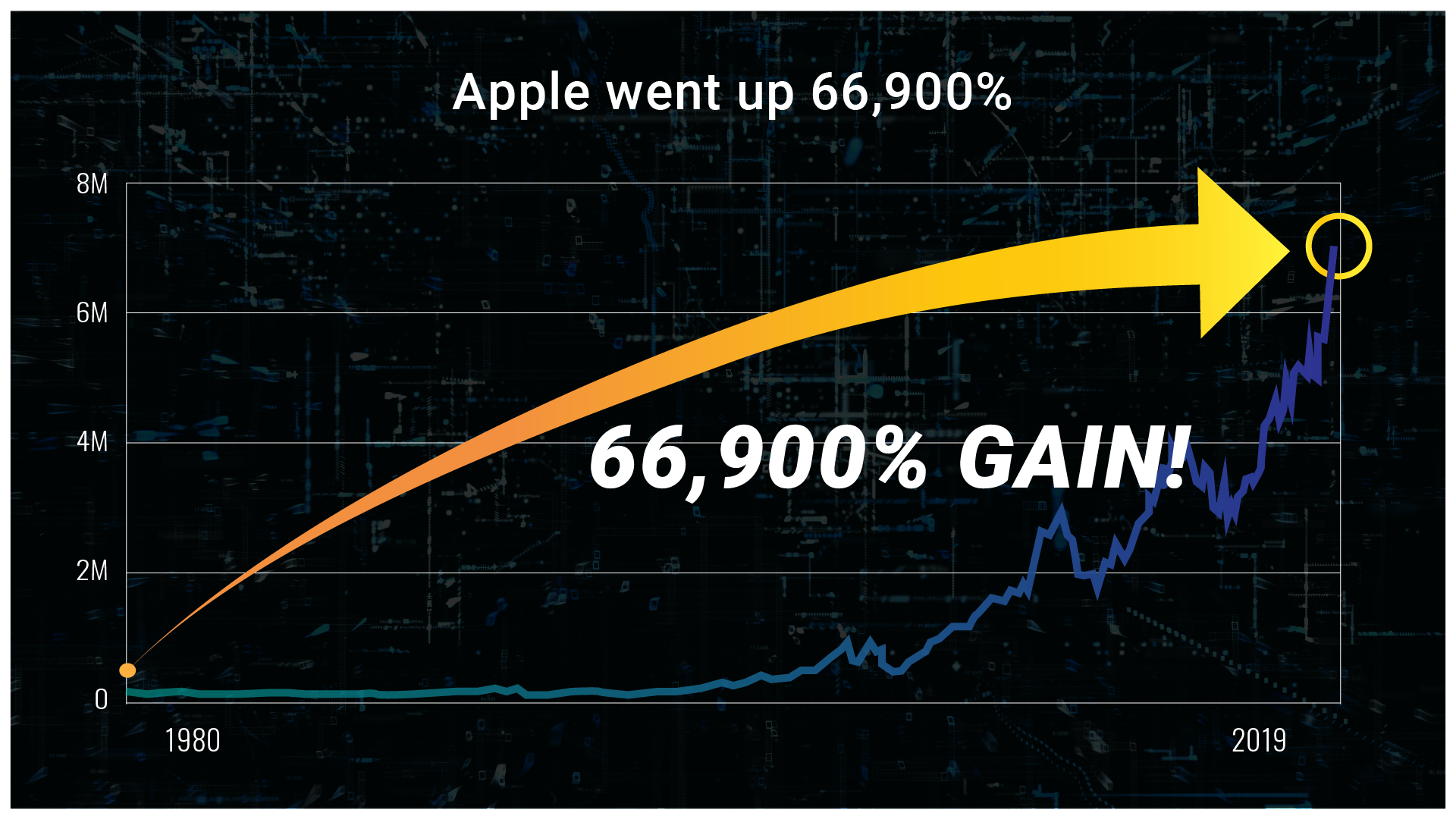 Apple Chart