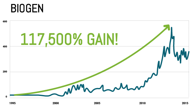 Biogen Chart