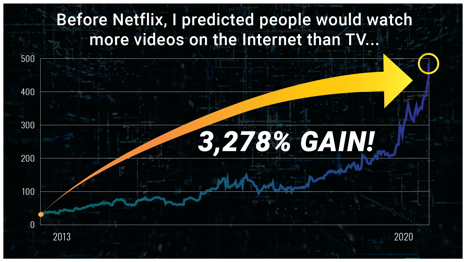 Netflix Chart